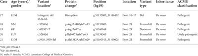 Prenatal and postnatal diagnosis of Phelan–McDermid syndrome: A report of 21 cases from a medical center and review of the literature